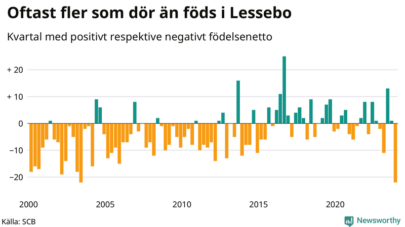Nettofödelsetal i Lessebo per kvartal sedan 2000