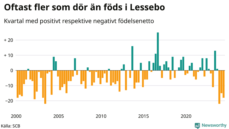 Nettofödelsetal i Lessebo per kvartal sedan 2000