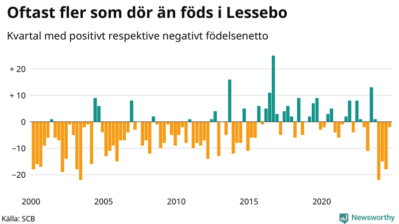 Nettofödelsetal i Lessebo per kvartal sedan 2000