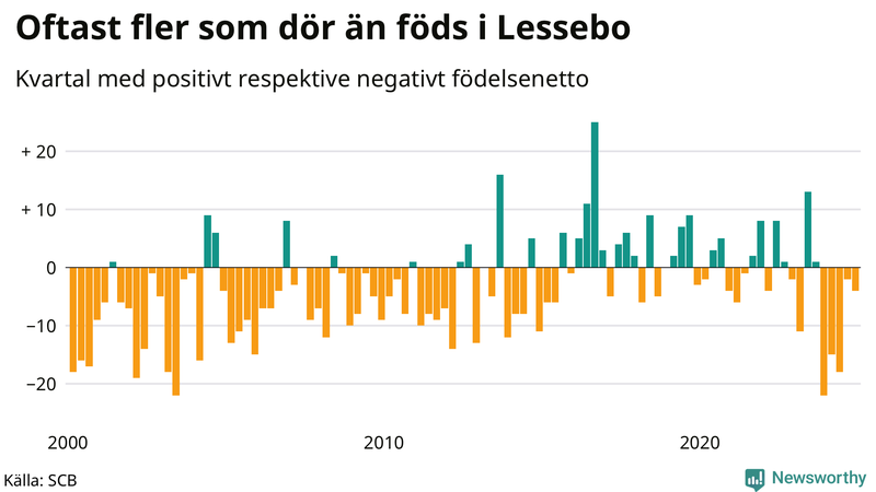 Nettofödelsetal i Lessebo per kvartal sedan 2000