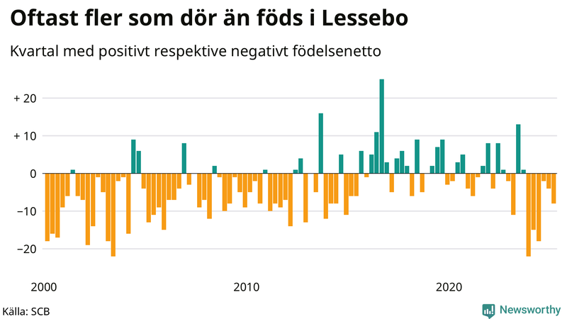 Nettofödelsetal i Lessebo per kvartal sedan 2000