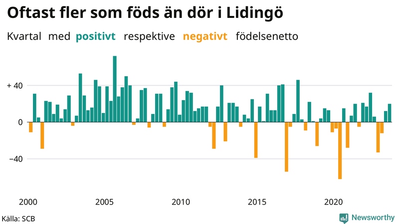 Nettofödelsetal på Lidingö per kvartal sedan 2000