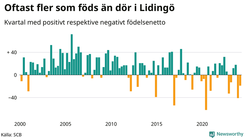 Nettofödelsetal på Lidingö per kvartal sedan 2000