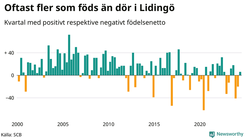 Nettofödelsetal på Lidingö per kvartal sedan 2000