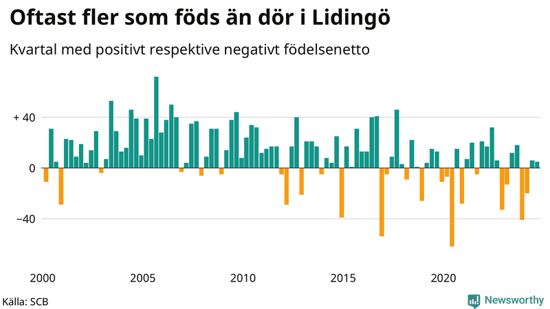 Nettofödelsetal på Lidingö per kvartal sedan 2000