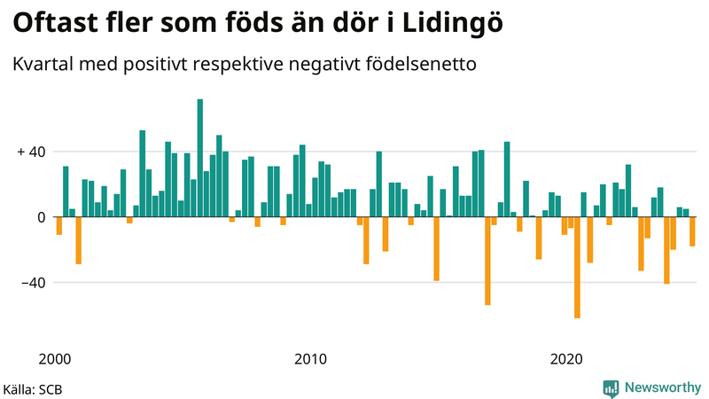 Nettofödelsetal på Lidingö per kvartal sedan 2000
