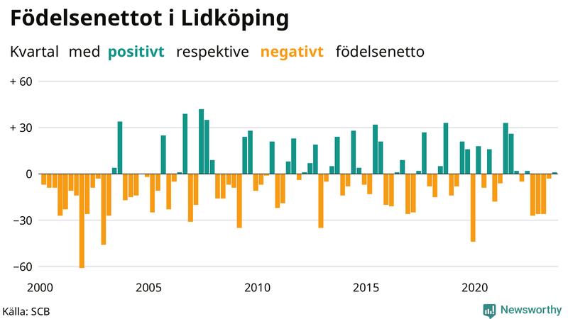 Nettofödelsetal i Lidköping per kvartal sedan 2000