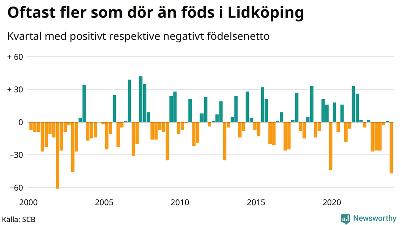 Nettofödelsetal i Lidköping per kvartal sedan 2000
