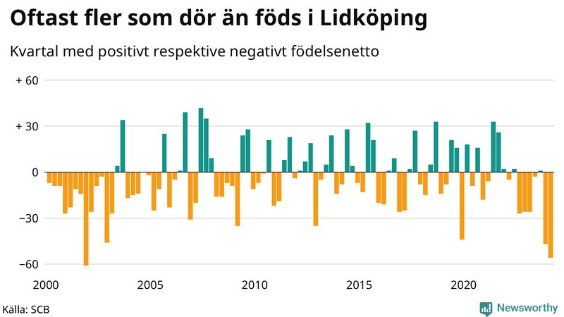 Nettofödelsetal i Lidköping per kvartal sedan 2000