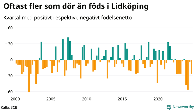 Nettofödelsetal i Lidköping per kvartal sedan 2000