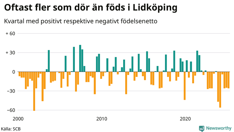 Nettofödelsetal i Lidköping per kvartal sedan 2000