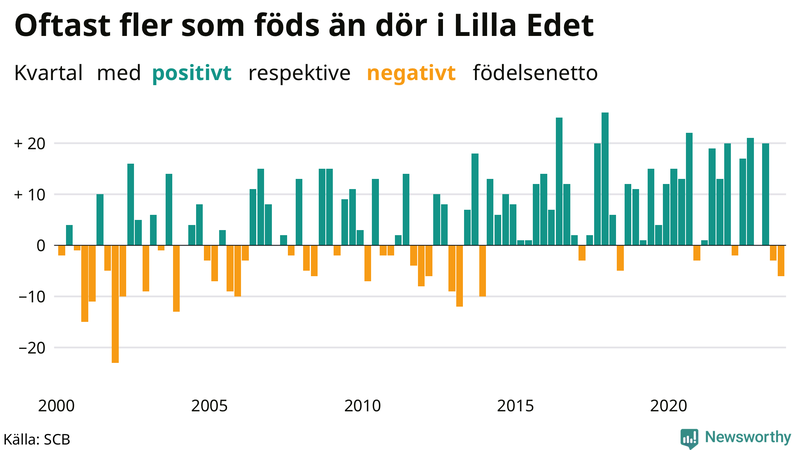 Nettofödelsetal i Lilla Edet per kvartal sedan 2000
