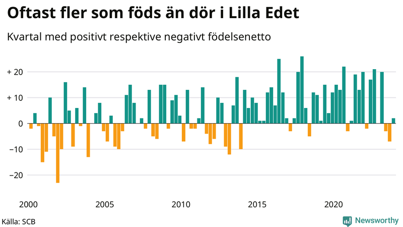 Nettofödelsetal i Lilla Edet per kvartal sedan 2000