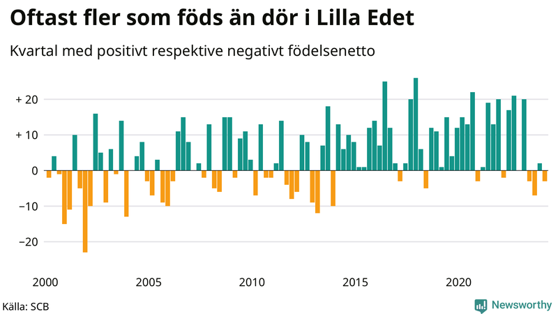 Nettofödelsetal i Lilla Edet per kvartal sedan 2000