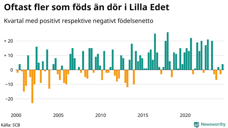 Nettofödelsetal i Lilla Edet per kvartal sedan 2000