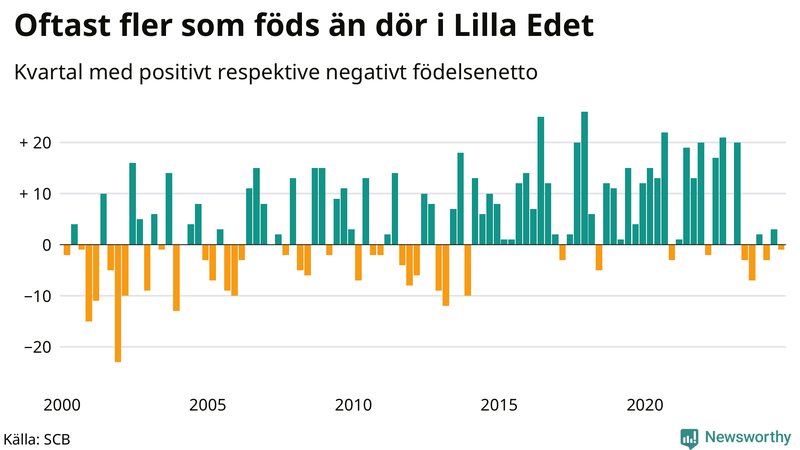 Nettofödelsetal i Lilla Edet per kvartal sedan 2000
