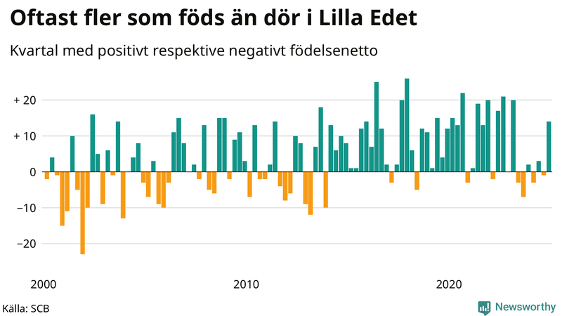 Nettofödelsetal i Lilla Edet per kvartal sedan 2000