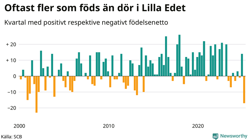 Nettofödelsetal i Lilla Edet per kvartal sedan 2000