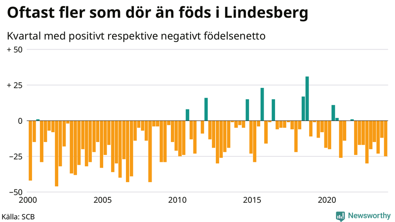 Nettofödelsetal i Lindesberg per kvartal sedan 2000