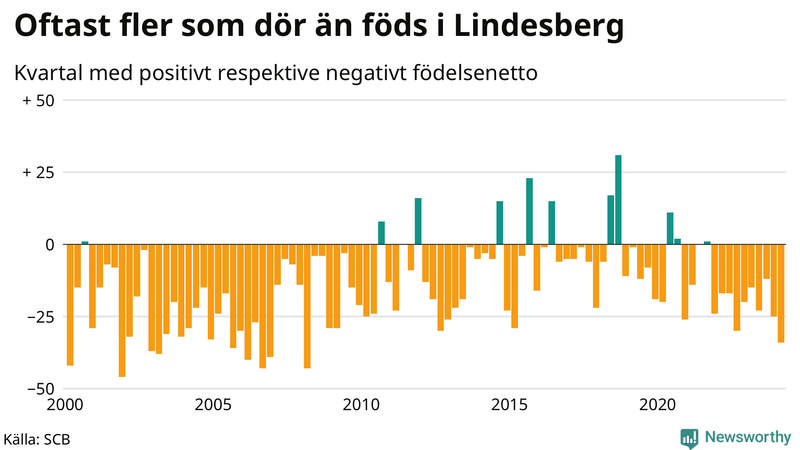 Nettofödelsetal i Lindesberg per kvartal sedan 2000