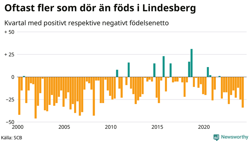 Nettofödelsetal i Lindesberg per kvartal sedan 2000