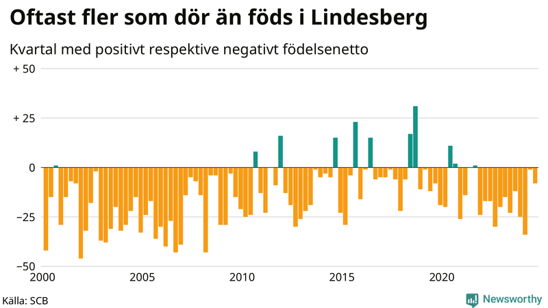 Nettofödelsetal i Lindesberg per kvartal sedan 2000