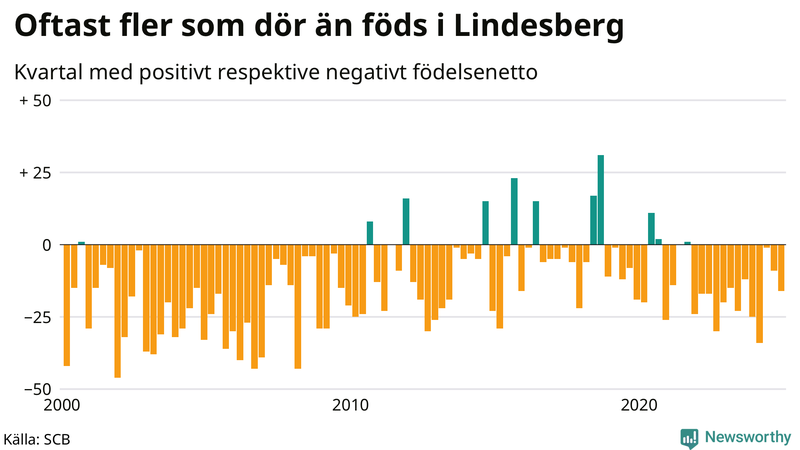 Nettofödelsetal i Lindesberg per kvartal sedan 2000