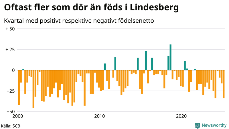 Nettofödelsetal i Lindesberg per kvartal sedan 2000