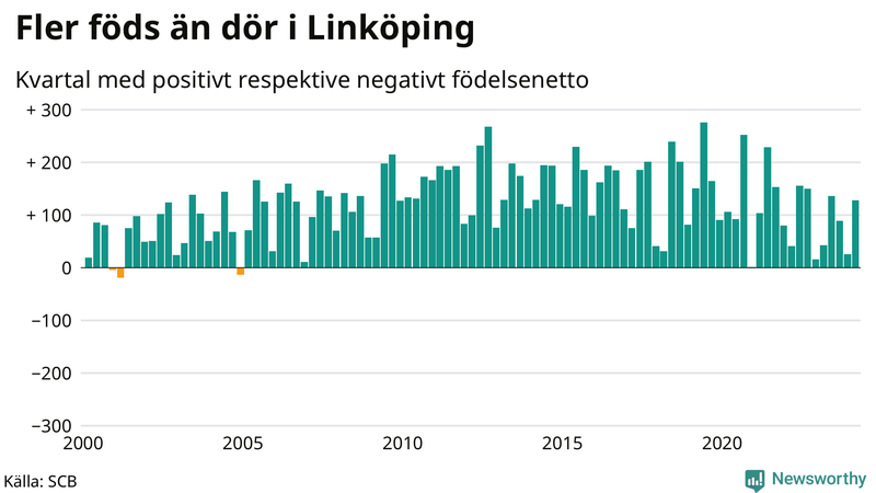 Nettofödelsetal i Linköping per kvartal sedan 2000
