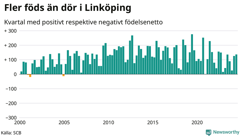 Nettofödelsetal i Linköping per kvartal sedan 2000