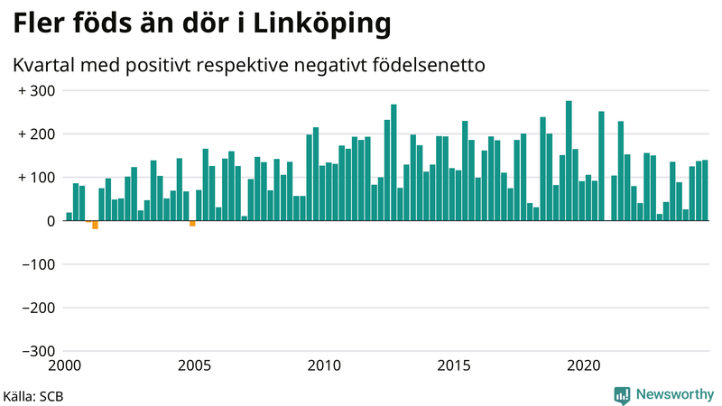 Nettofödelsetal i Linköping per kvartal sedan 2000