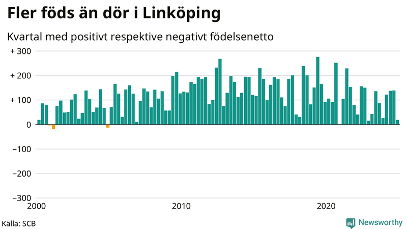 Nettofödelsetal i Linköping per kvartal sedan 2000