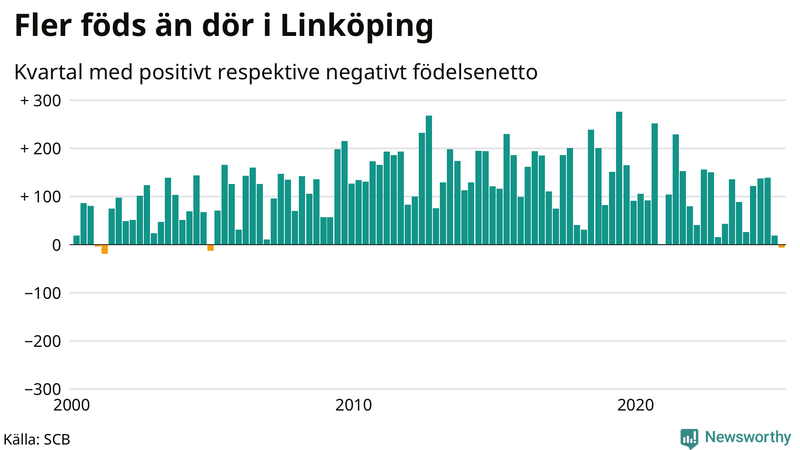 Nettofödelsetal i Linköping per kvartal sedan 2000