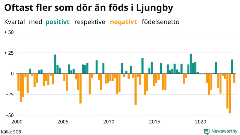 Nettofödelsetal i Ljungby per kvartal sedan 2000