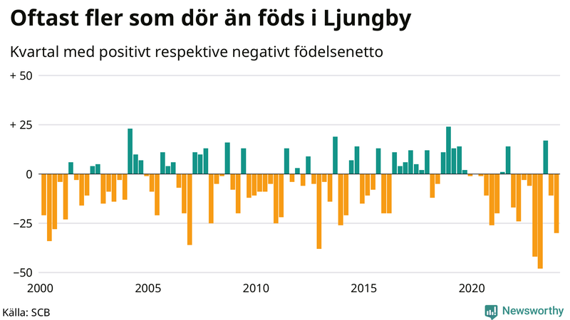 Nettofödelsetal i Ljungby per kvartal sedan 2000
