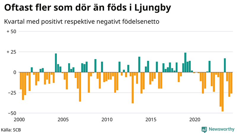 Nettofödelsetal i Ljungby per kvartal sedan 2000