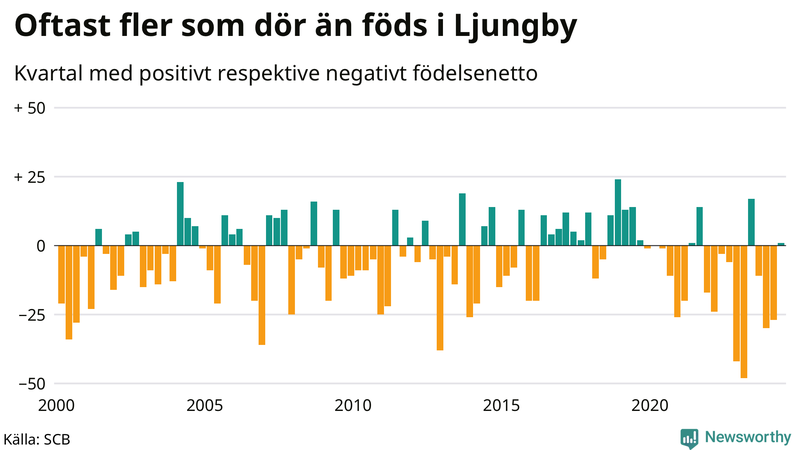 Nettofödelsetal i Ljungby per kvartal sedan 2000