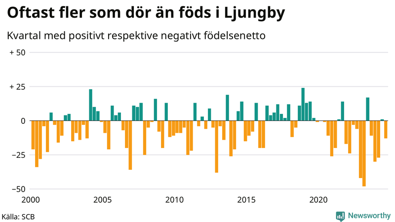 Nettofödelsetal i Ljungby per kvartal sedan 2000