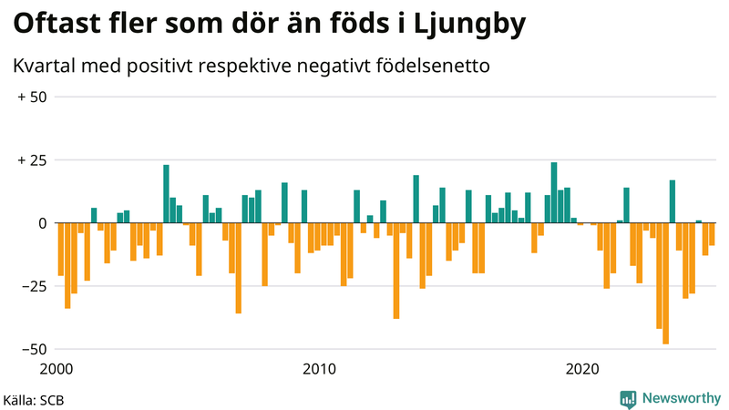 Nettofödelsetal i Ljungby per kvartal sedan 2000