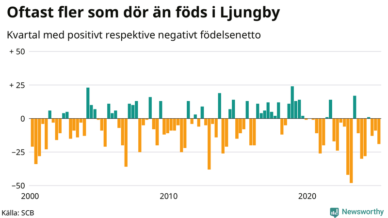 Nettofödelsetal i Ljungby per kvartal sedan 2000