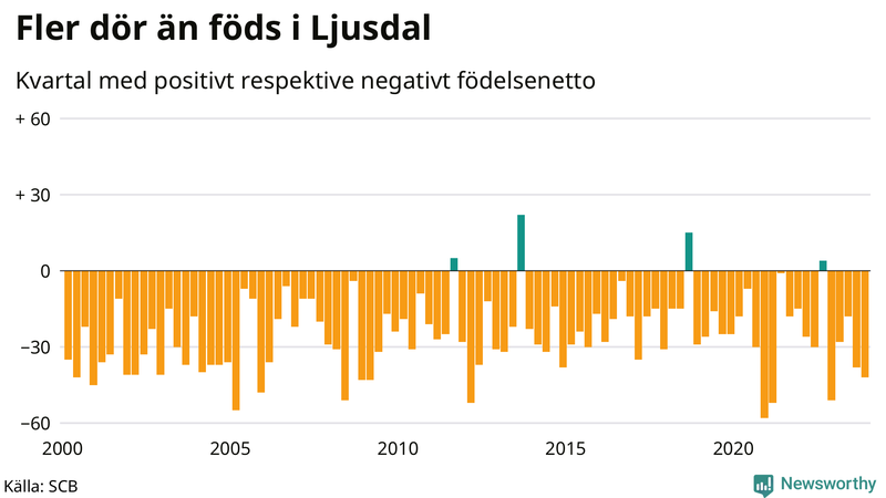 Nettofödelsetal i Ljusdal per kvartal sedan 2000