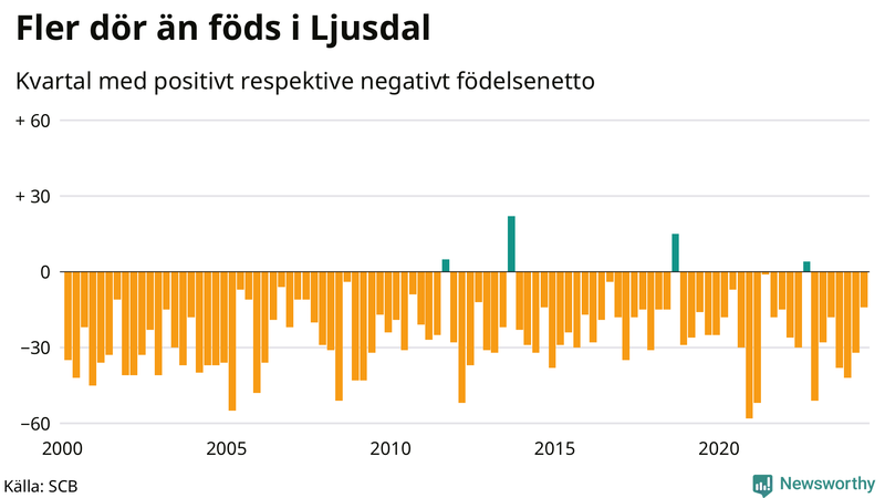 Nettofödelsetal i Ljusdal per kvartal sedan 2000