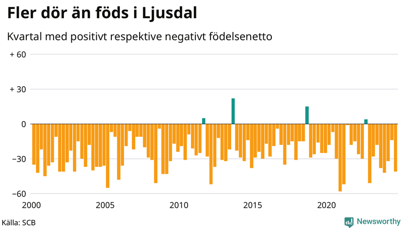 Nettofödelsetal i Ljusdal per kvartal sedan 2000