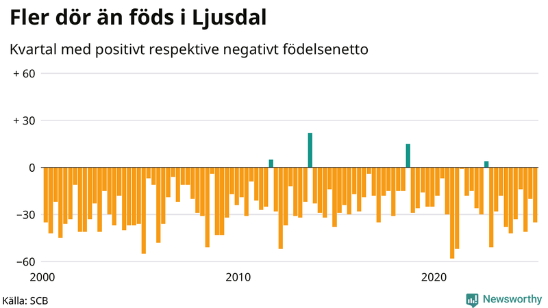 Nettofödelsetal i Ljusdal per kvartal sedan 2000