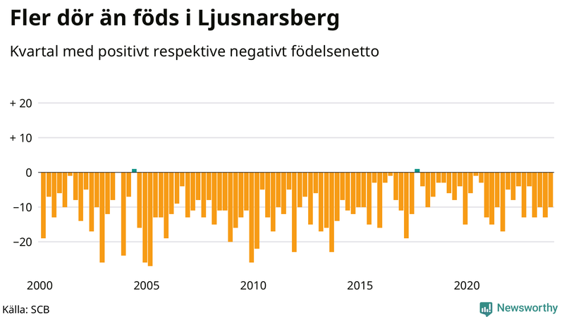 Nettofödelsetal i Ljusnarsberg per kvartal sedan 2000