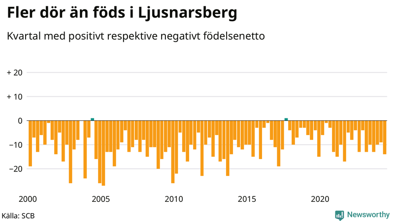 Nettofödelsetal i Ljusnarsberg per kvartal sedan 2000