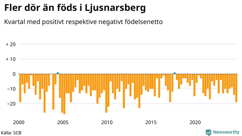 Nettofödelsetal i Ljusnarsberg per kvartal sedan 2000