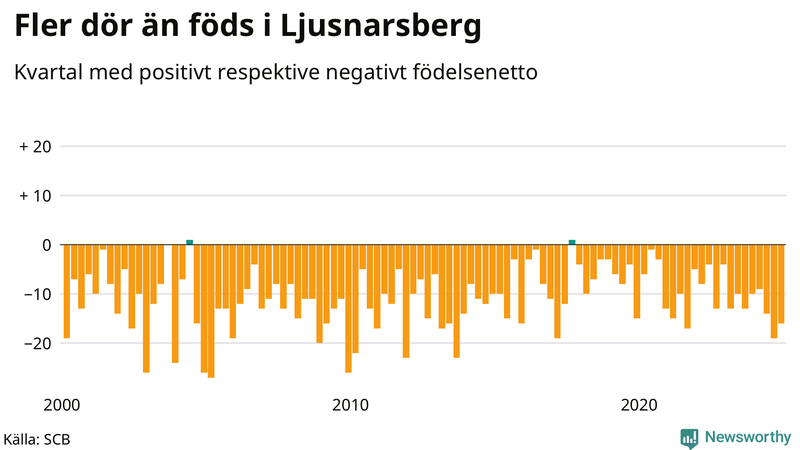 Nettofödelsetal i Ljusnarsberg per kvartal sedan 2000