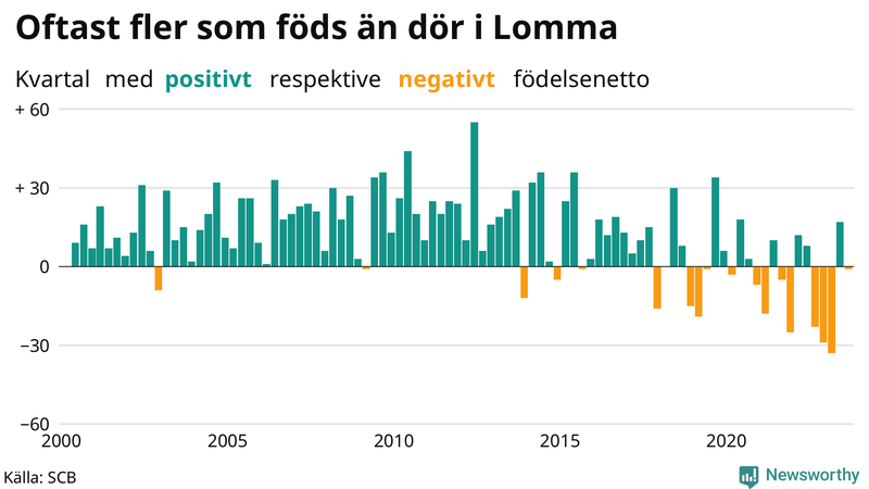 Nettofödelsetal i Lomma per kvartal sedan 2000