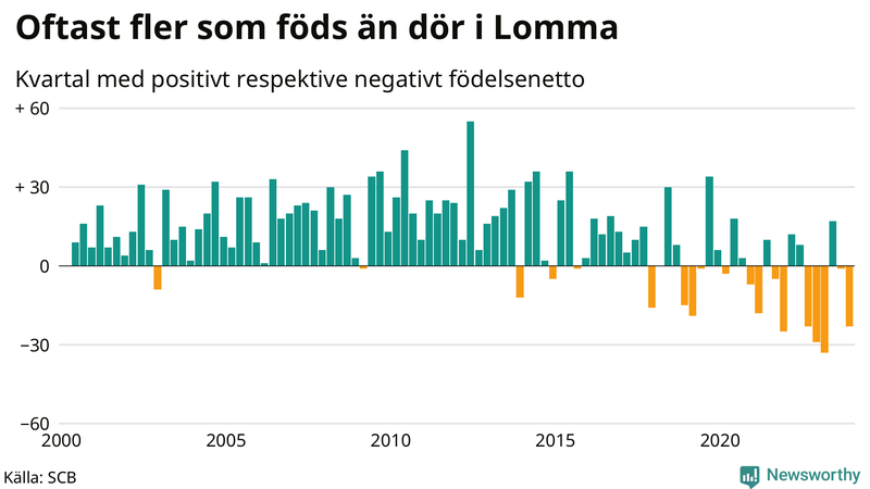 Nettofödelsetal i Lomma per kvartal sedan 2000